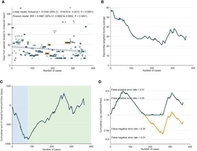 Statistical Process Control Charts for Monitoring Next-Generation Sequencing and Bioinformatics Turnaround in Precision Medicine Initiatives